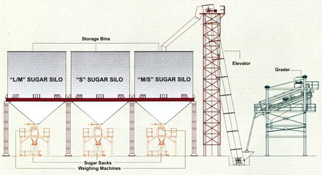 Illustration of Material Handling Systems for Sugar Factory